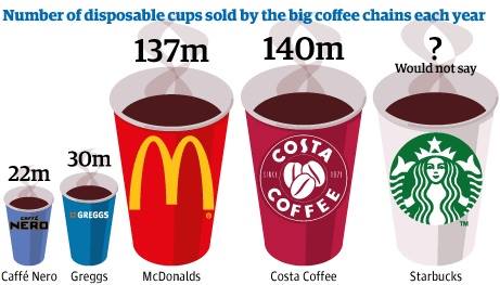 Lots of disposable cups are sold in the UK each year