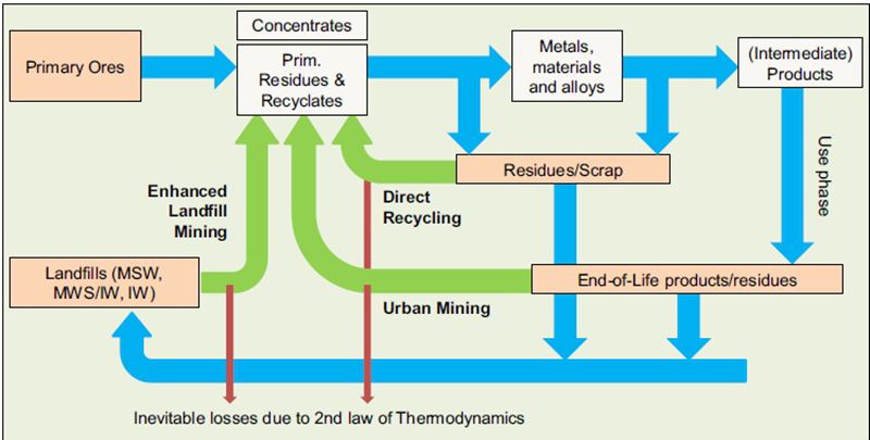 Enhanced Landfill Mining Concept
