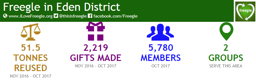 What Freegle achieves in Eden District